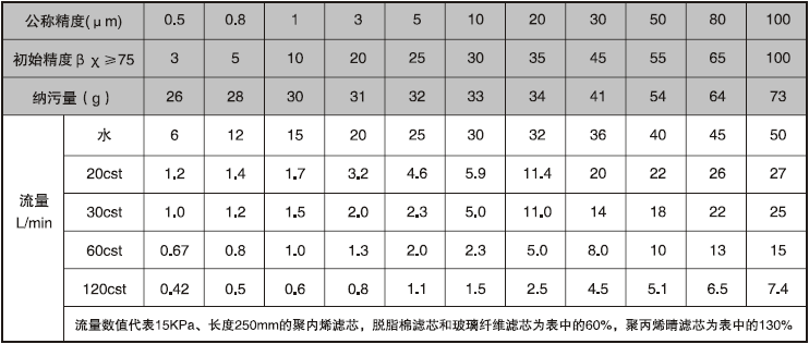 PP線繞濾芯型號(hào)參數(shù) PP線繞濾芯型號(hào)參數(shù)