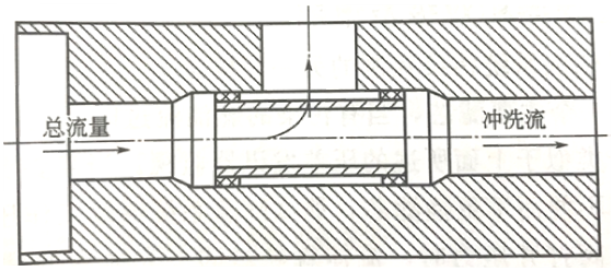沖刷流過(guò)濾器 沖刷流過(guò)濾器
