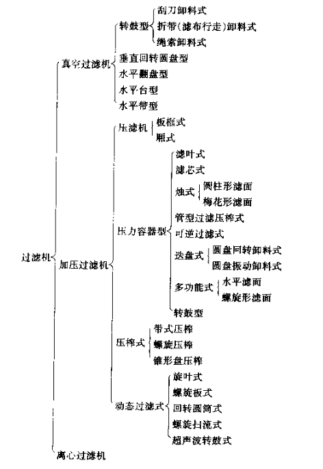 過濾器(過濾機(jī))的分類 過濾器(過濾機(jī))的分類