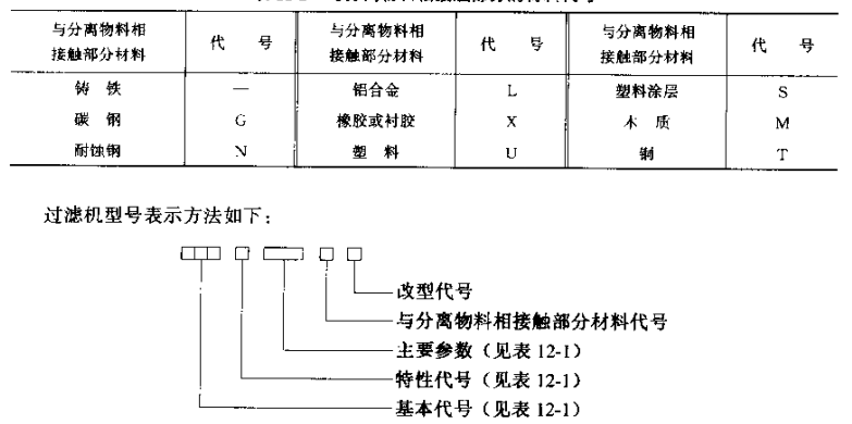 過濾器分離物料相接觸部分的材料代號 過濾器分離物料相接觸部分的材料代號