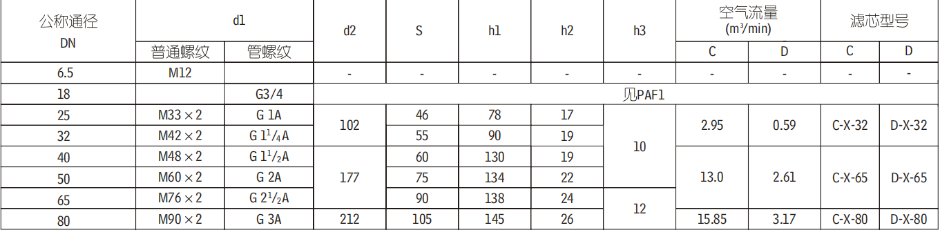 C型濾清器(過(guò)濾器)型號(hào)對(duì)照表 C型濾清器(過(guò)濾器)型號(hào)對(duì)照表