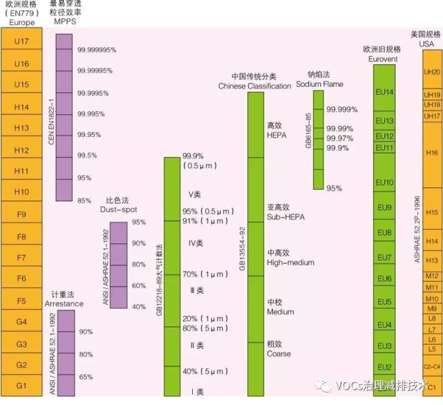 空氣過濾器的等級劃分 空氣過濾器的等級劃分